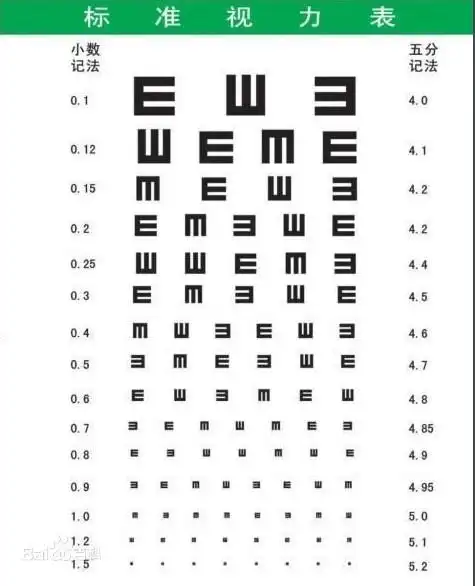 你看得懂视力表吗