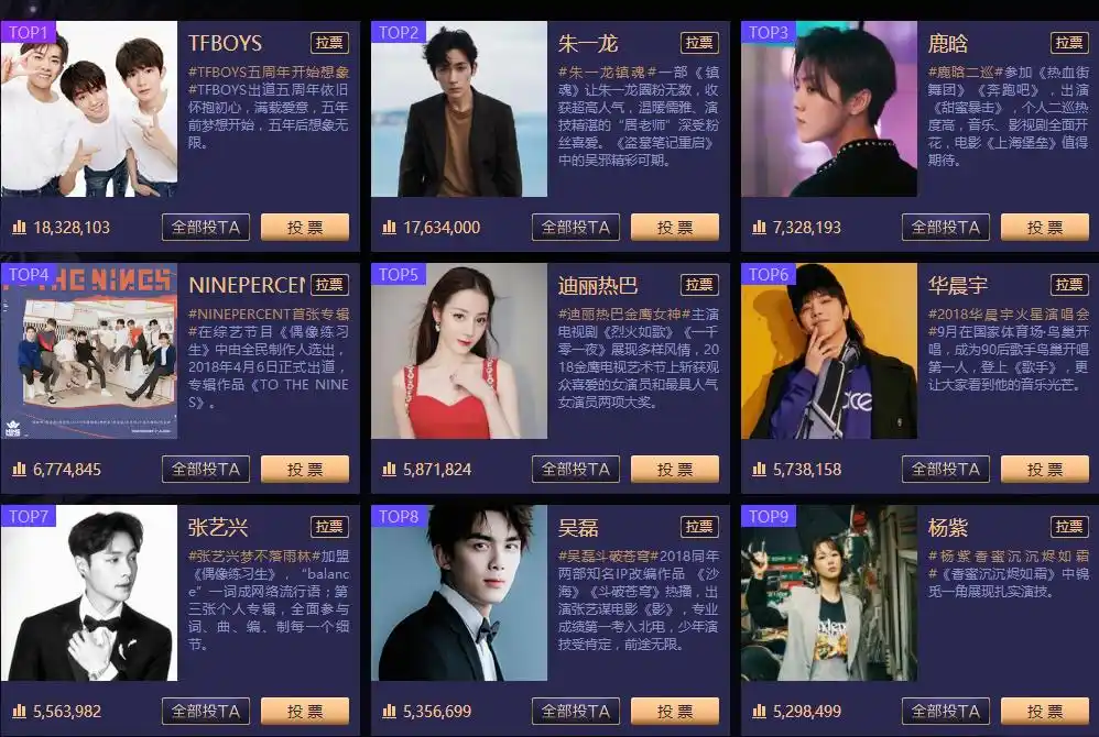 微博投票人物榜tf第一,杨紫进前十,事件榜死亡事件占一半!