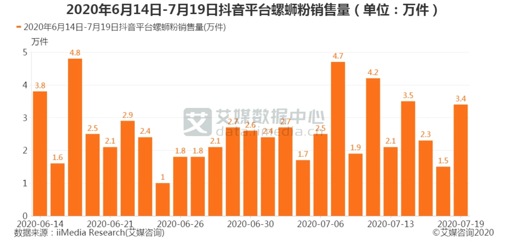 其中,6月21日-7月6日螺蛳粉销量较为平稳,基本保持在1-2万件这个区间.
