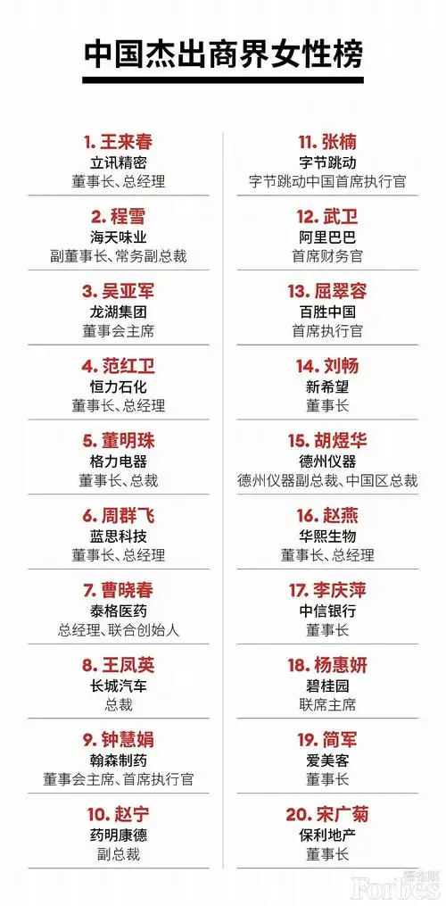 【2021年度中国杰出商界女性榜百强名单】