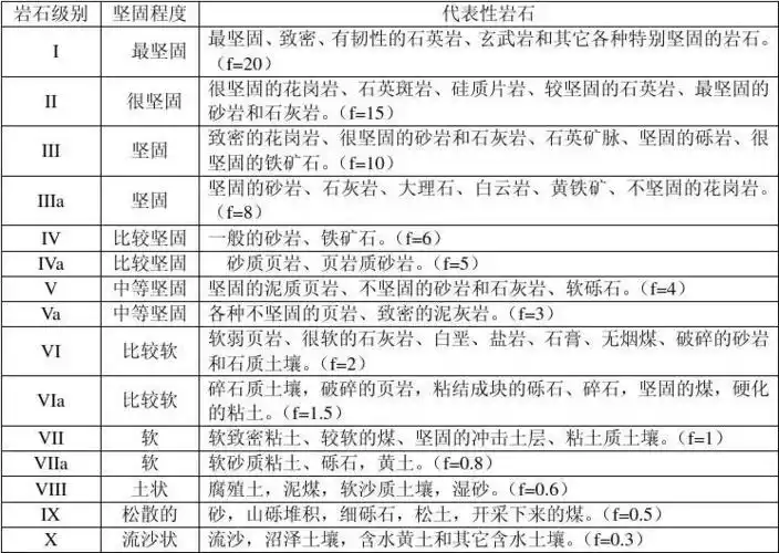 岩石硬度分级