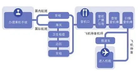 第一次坐飞机流程