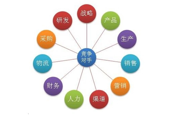 产品的竞争能力主要从()进行分析. ta.成本优势tb.技术优势tc.