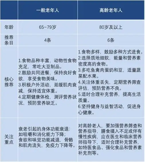 中国老年人膳食指南2022解读