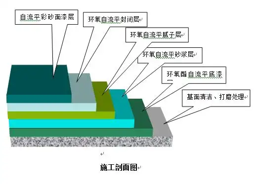 环氧树脂彩砂地坪