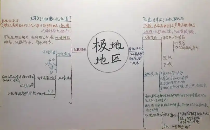 7年级下册地理思维导图