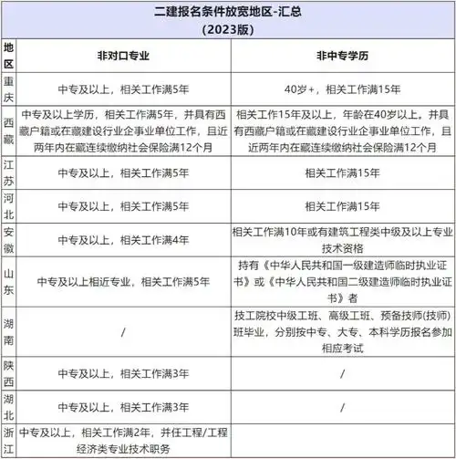 2024年二建考试时间及二建报考条件_管理工作_二级_专业