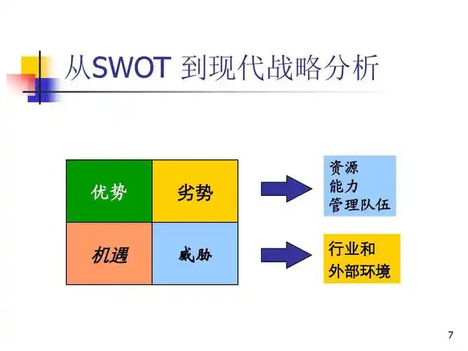 从swot 到现代战略分析 优势 劣势 威胁 资源 能力 管理队伍 机遇