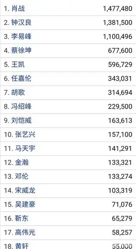 惊了!娱乐圈人气榜排名,何老师排名五十一