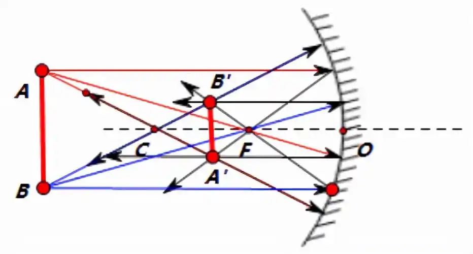 凹面镜的成像:注:这三条特殊光线是凹面镜光路图的核心,务必要牢记.
