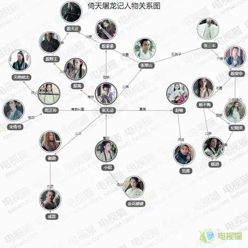 倚天屠龙记人物关系图