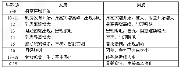 (1)从表中记录的年龄和生理特征看,男,女所处的发育阶段属