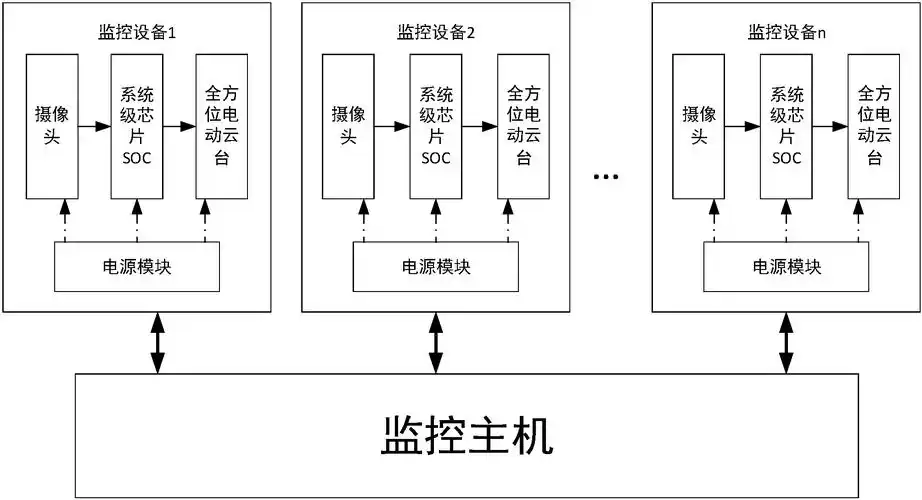 一种基于soc芯片的安全型视频监控系统及监控方法