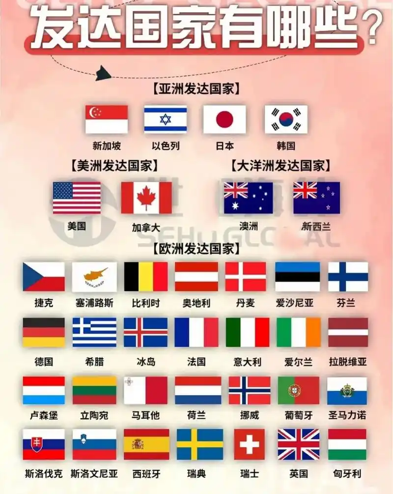 其中欧洲有29个,成为世界上发达国家最多的大洲.