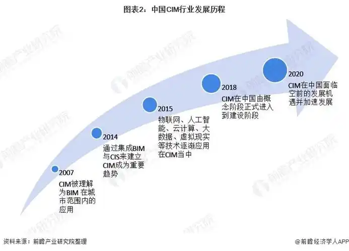 2021年中国cim行业市场现状及发展前景分析 cim行业迎来快速发展期