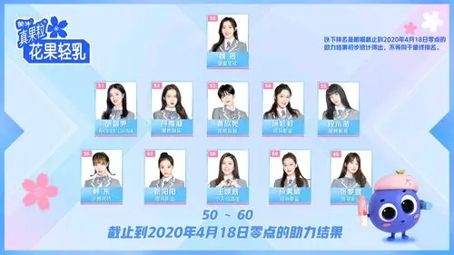 青春有你2最新排名:虞书欣第一 谢可寅 喻言 金子涵挤进前九