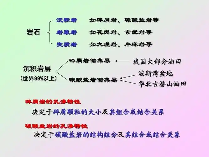 碎屑岩的孔无忧文档 所有分类 高等教育 工学 3油藏岩石的物理性质ppt