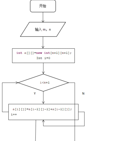 2.程序流程图:再通过杨辉三角输出组合数值.