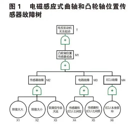 故障树分析法在汽油发动机电控系统故障诊断中的应用_参考网
