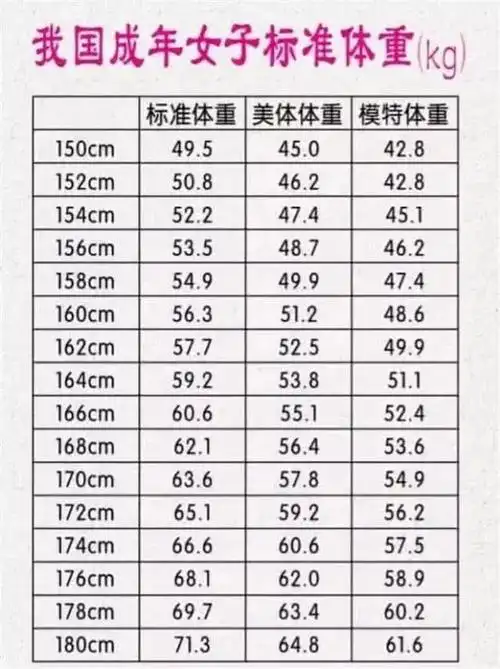 150172cm女生美体体重对照表如果你超标了千万别不当一回事