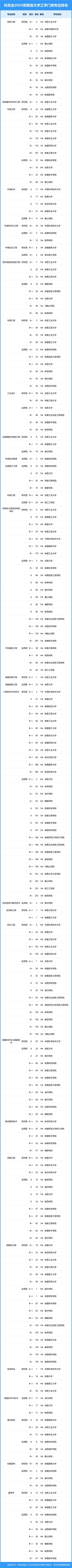 校友会2024年安徽省大学一流专业排名,合肥工业大学,安徽科技学院前二