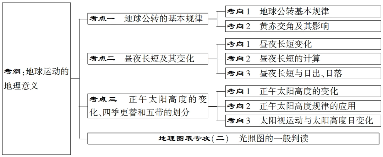 地理一轮复习第1单元从宇宙看地球含地球和地图第5节地球公转及其地理