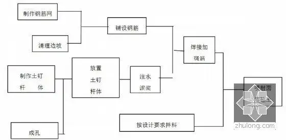 土钉墙工艺流程图