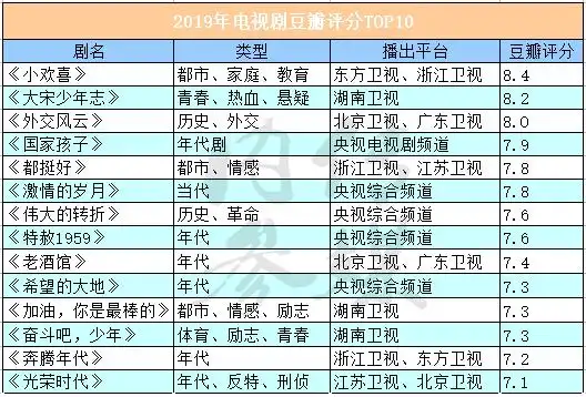 2019电视剧豆瓣评分top10出炉我们发现了三大趋势