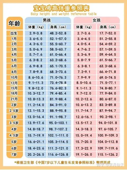 新生儿体重增长标准,平均每天,每周,每月增长多少重量是合理的 - 知乎
