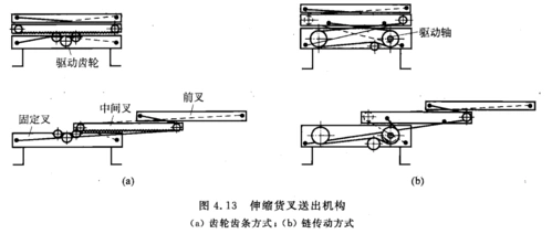 堆垛机的货叉定义货叉伸缩机构