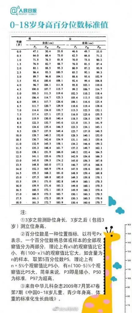 新闻中国男性35年间平均身高增长9厘米附身高比对标准值