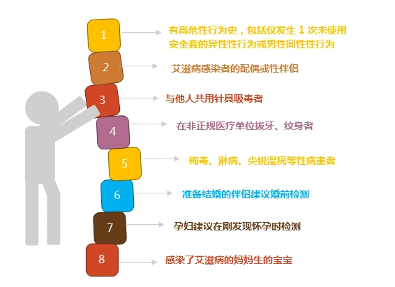 2018年世界艾滋病日:知晓自己的hiv感染状况