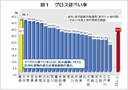 中野区を抜いて人口密度1位に!