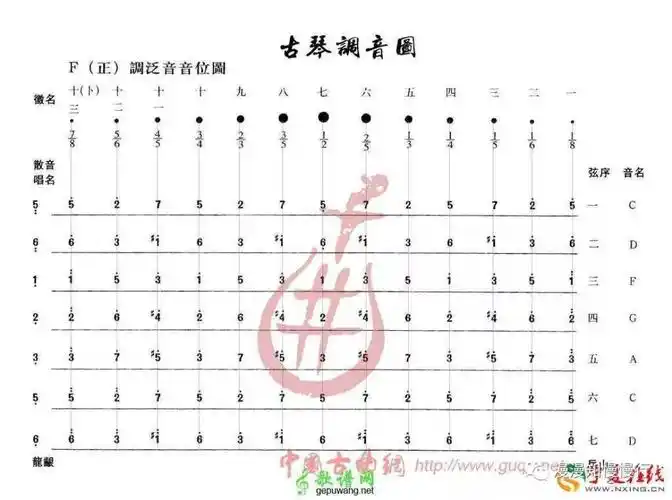 古琴音位记忆规律
