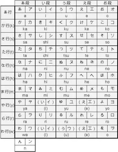 新版标准日本语 五十音图 ●上表粗框内是日语的主要音节,共44个.