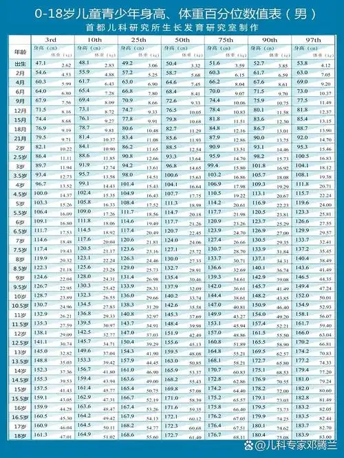 3cm  14岁161cm三岁以上男孩身高