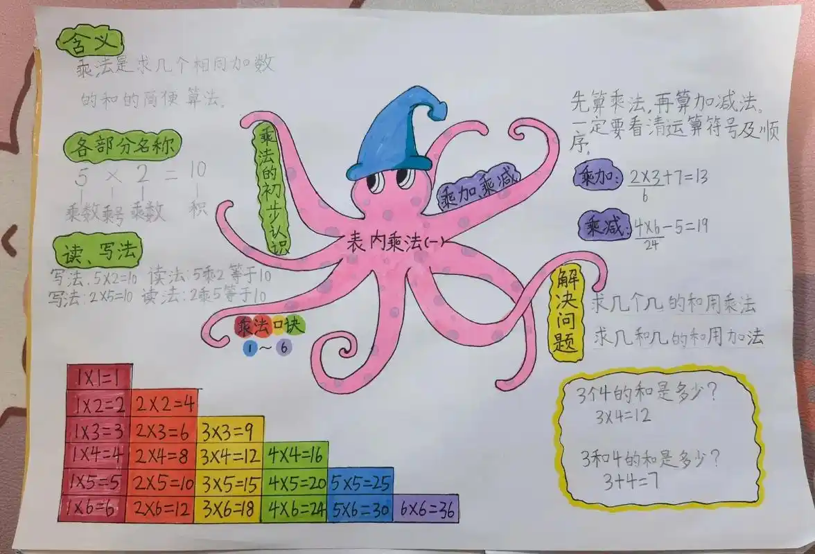 二年级上册 #表内乘法思维导图#上热门@抖音小助手 - 抖音
