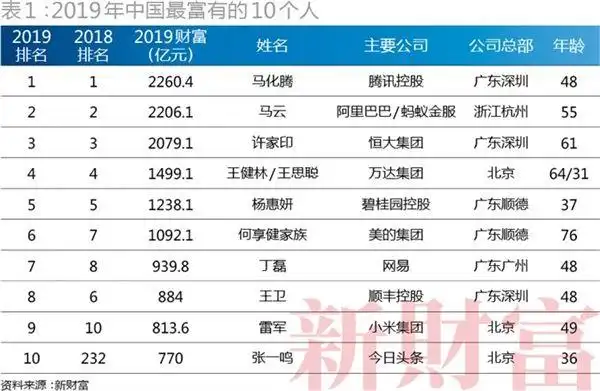 新财富发布2019年中国十大富豪排名马化腾位列榜首