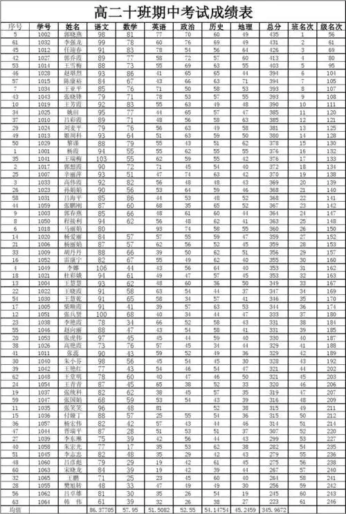 无忧文档 所有分类 表格/模板 调查/报告 高二第二学期期末考试成绩表