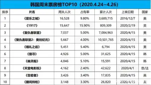 韩国票房《爱乐之城》继续蝉联冠军,《复仇者联盟》重映上榜
