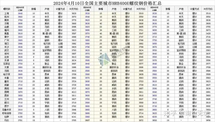 2024年4月10日全国主要城市最新钢材价格行情一览