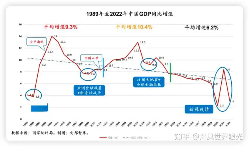 中国真实gdp增长曲线图是什么? - 知乎