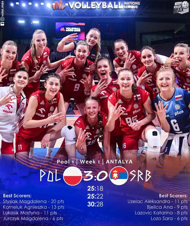 波兰女排取得2023vnl首站四场胜利.祝贺强大的,朝气蓬勃 - 抖音