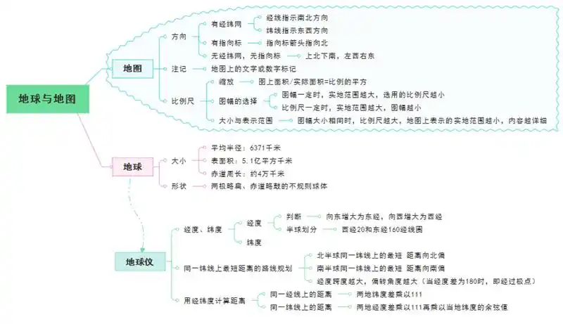 地球与地图思维导图,助你轻松面对中考