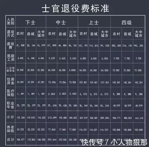 涨工资后士官退伍费可拿70万