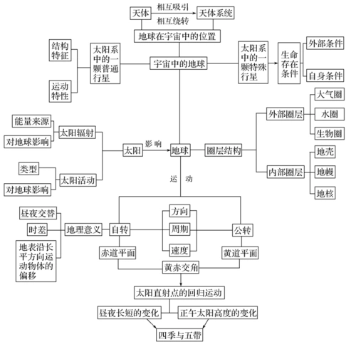 最新版高中地理 第一章 宇宙中的地球章末归纳提升学案 湘教版必修1