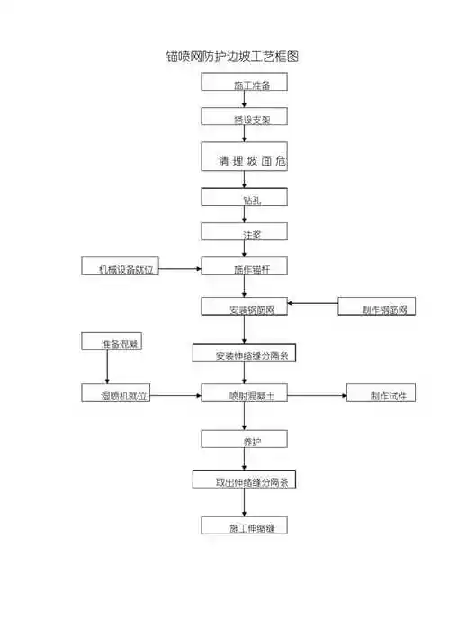 锚喷网防护边坡工艺框图
