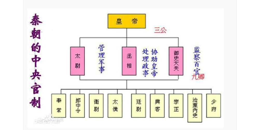 秦朝三公九卿中央官职图
