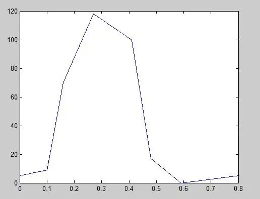 用matlab绘制光滑曲线plot画出的为折线