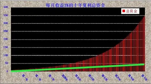 复利的几何倍增效应